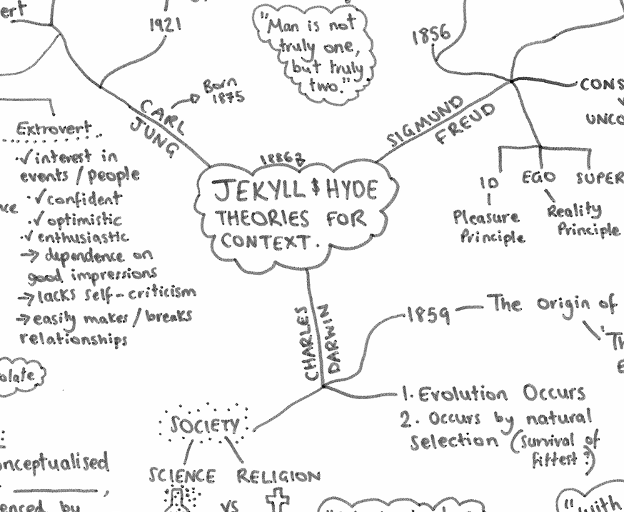 Mind map with theories and figures related to psychology and evolution
