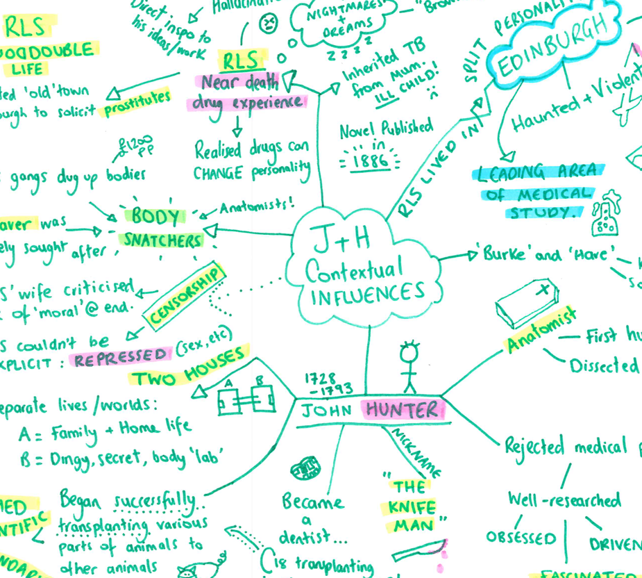 Colorful mind map with various notes and connections on a white background