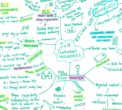 Colorful mind map with various notes and connections on a white background
