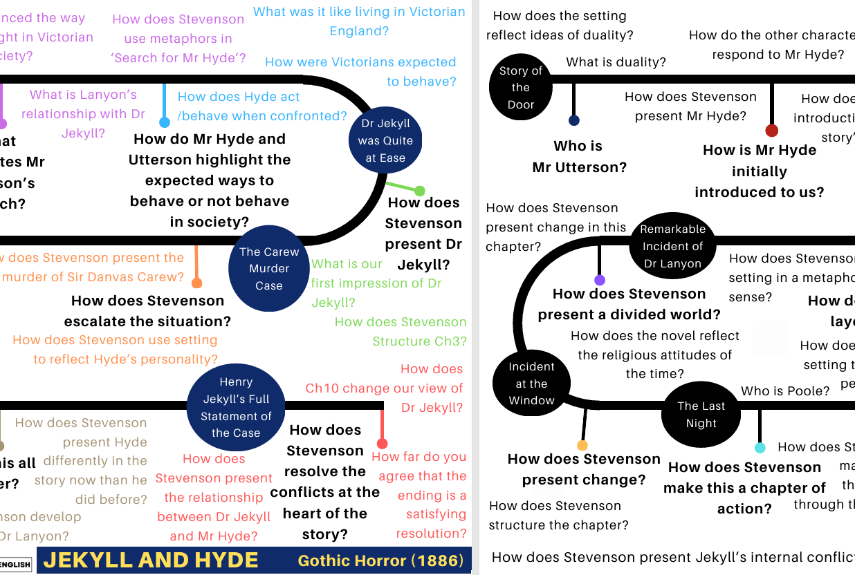Complex diagram with interconnected questions and answers about 'Jekyll and Hyde' by Robert Louis Stevenson.