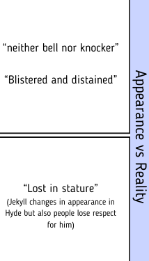 Text-based comparison of appearance vs reality with quotes and concepts related to Jekyll and Hyde.