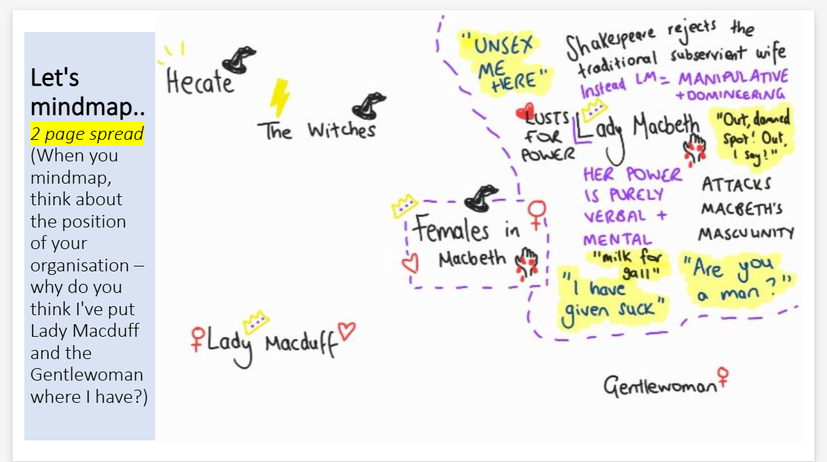 A digital graphic showing a hand-drawn mindmap titled 'Let's mindmap.