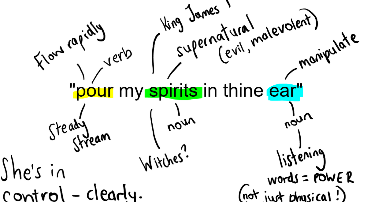 A handwritten whiteboard-style note centered on the phrase 'pour my spirits in thine ear' with highlighted words in yellow, green, and blue, plus connected words like 'verb', 'noun', 'supernatural', 'manipulate', and 'listening'.