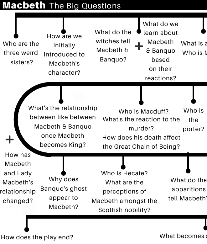Macbeth: The Big Questions