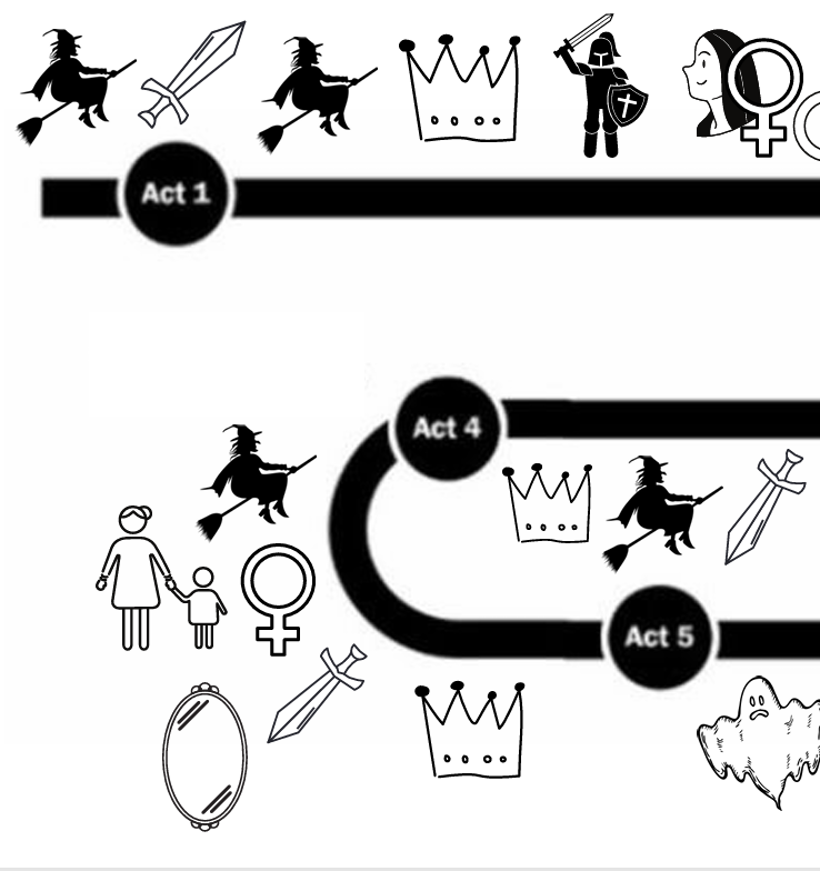 Macbeth: Plot Themes Dual Coding Map