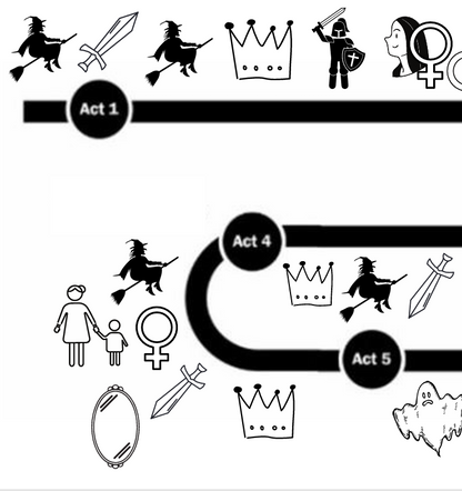 Macbeth: Plot Themes Dual Coding Map