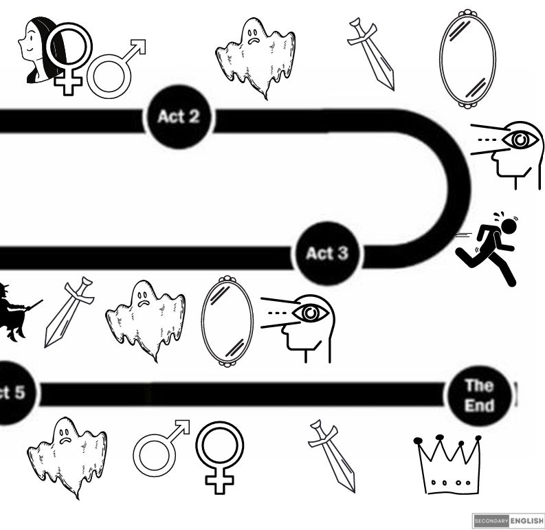 Macbeth: Plot Themes Dual Coding Map