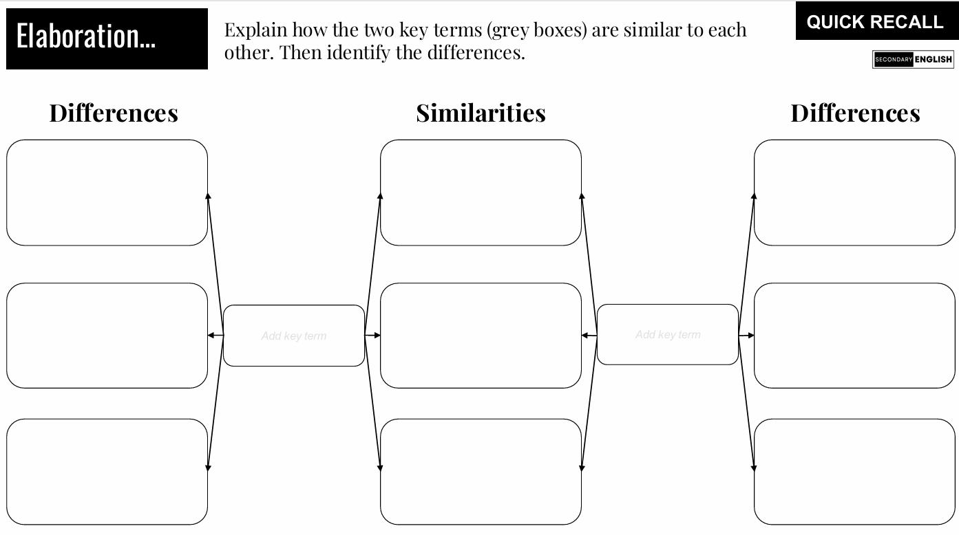 Blank mind map template with three sections labeled 'Differences', 'Similarities', and 'Differences' on a white background.