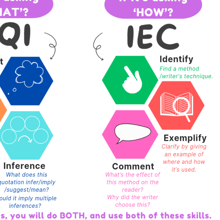 Educational chart on analysing skills with SQI and IEC methods.