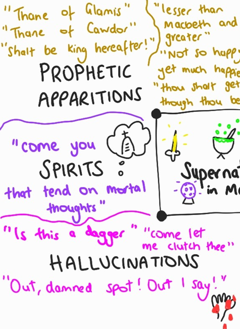 representation of the supernatural in macbeth in a colourful mindmap for gcse english revision