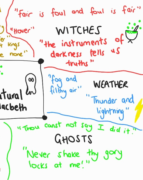 representation of the supernatural in macbeth in a colourful mindmap for gcse english revision