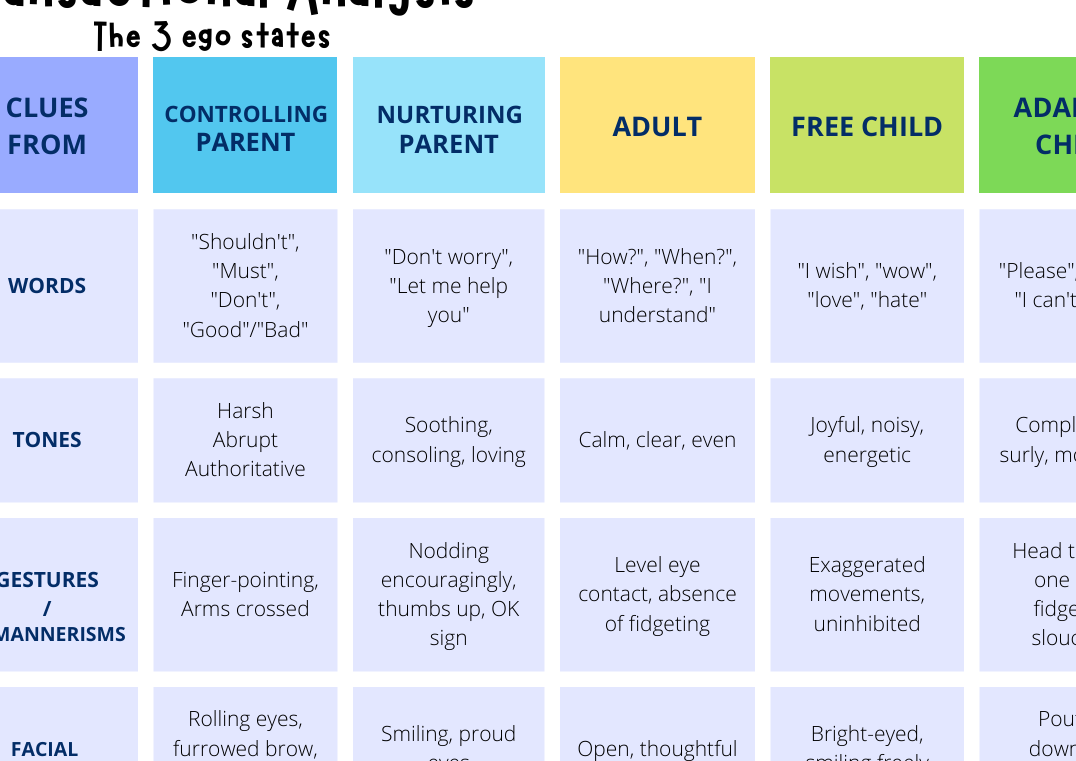 Chart detailing Transactional Analysis of ego states with text and color-coded sections.