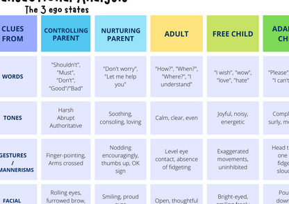 Chart detailing Transactional Analysis of ego states with text and color-coded sections.